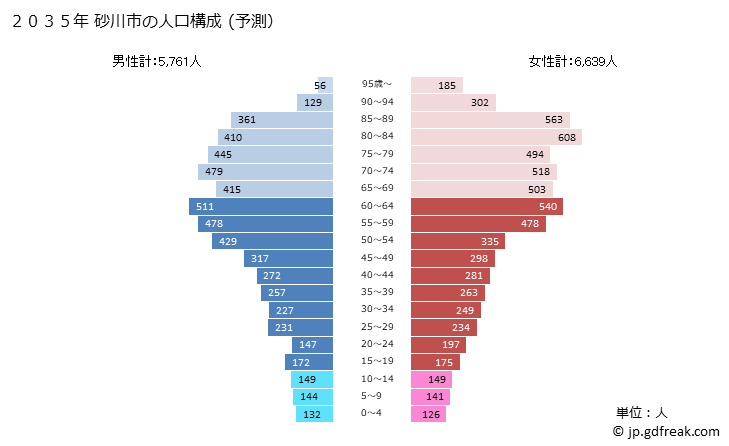 グラフ 砂川市(ｽﾅｶﾞﾜｼ 北海道)の人口と世帯 2035年の人口ピラミッド（予測）