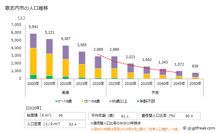 グラフ 歌志内市(ｳﾀｼﾅｲｼ 北海道)の人口と世帯 人口推移