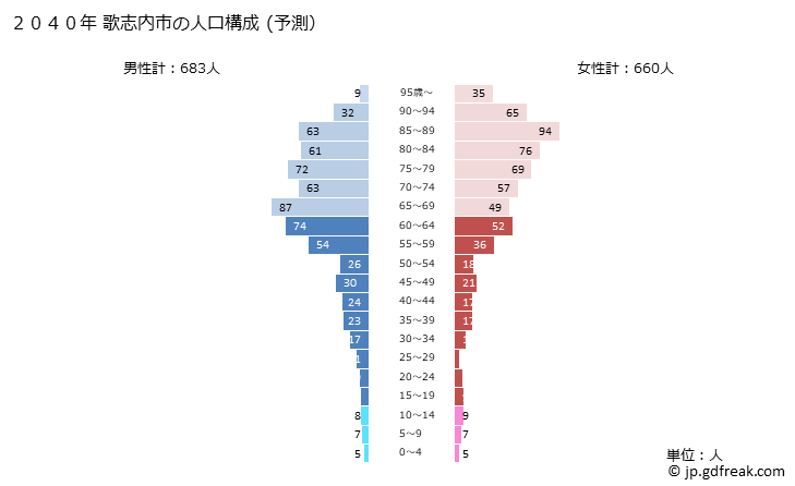 グラフ 歌志内市(ｳﾀｼﾅｲｼ 北海道)の人口と世帯 2040年の人口ピラミッド（予測）