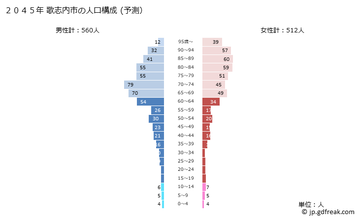 グラフ 歌志内市(ｳﾀｼﾅｲｼ 北海道)の人口と世帯 2045年の人口ピラミッド（予測）