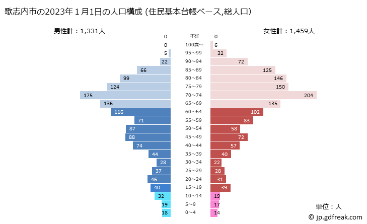 グラフ 歌志内市(ｳﾀｼﾅｲｼ 北海道)の人口と世帯 2023年の人口ピラミッド（住民基本台帳ベース）