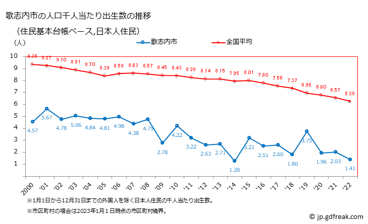 グラフ 歌志内市(ｳﾀｼﾅｲｼ 北海道)の人口と世帯 住民千人当たりの出生数（住民基本台帳ベース）