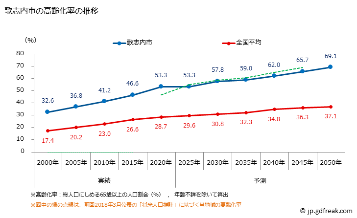 グラフ 歌志内市(ｳﾀｼﾅｲｼ 北海道)の人口と世帯 高齢化率の推移