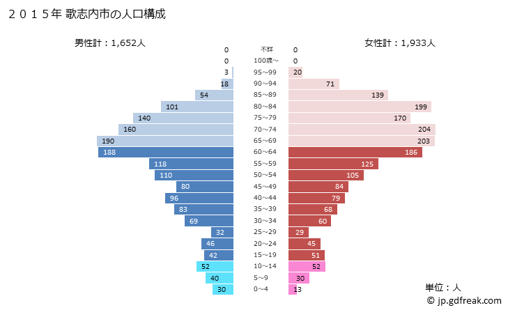 グラフ 歌志内市(ｳﾀｼﾅｲｼ 北海道)の人口と世帯 2015年の人口ピラミッド