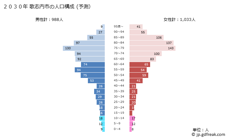 グラフ 歌志内市(ｳﾀｼﾅｲｼ 北海道)の人口と世帯 2030年の人口ピラミッド（予測）
