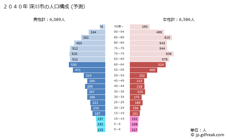 グラフ 深川市(ﾌｶｶﾞﾜｼ 北海道)の人口と世帯 2040年の人口ピラミッド（予測）