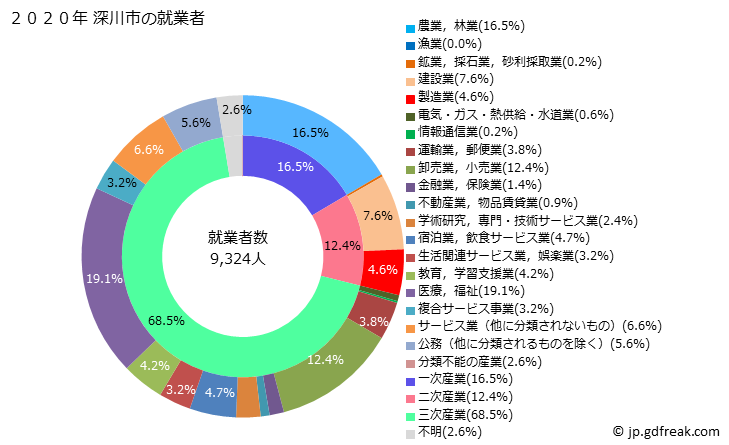 グラフ 深川市(ﾌｶｶﾞﾜｼ 北海道)の人口と世帯 就業者数とその産業構成