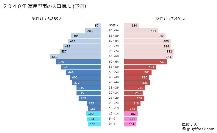 グラフ 富良野市(ﾌﾗﾉｼ 北海道)の人口と世帯 2040年の人口ピラミッド（予測）