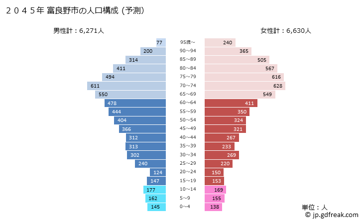 グラフ 富良野市(ﾌﾗﾉｼ 北海道)の人口と世帯 2045年の人口ピラミッド（予測）