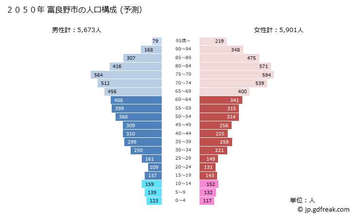 グラフ 富良野市(ﾌﾗﾉｼ 北海道)の人口と世帯 2050年の人口ピラミッド（予測）