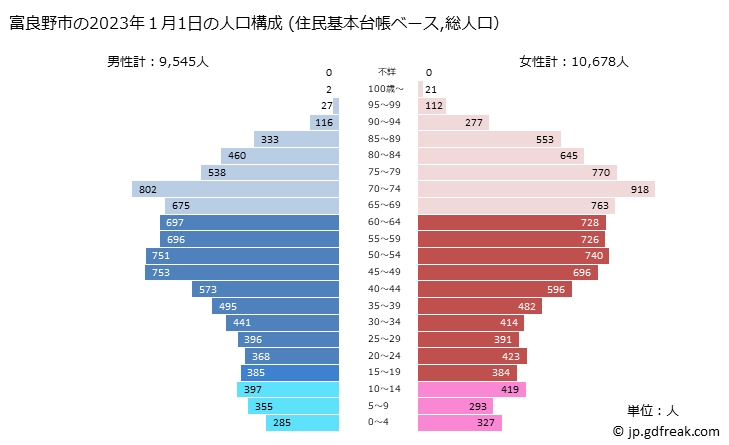グラフ 富良野市(ﾌﾗﾉｼ 北海道)の人口と世帯 2023年の人口ピラミッド（住民基本台帳ベース）