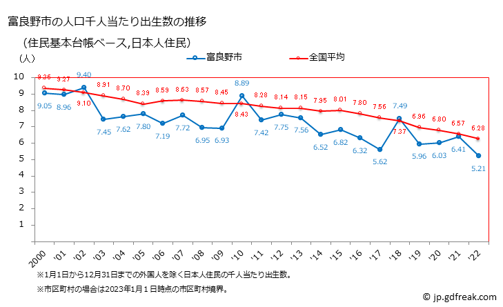 グラフ 富良野市(ﾌﾗﾉｼ 北海道)の人口と世帯 住民千人当たりの出生数（住民基本台帳ベース）