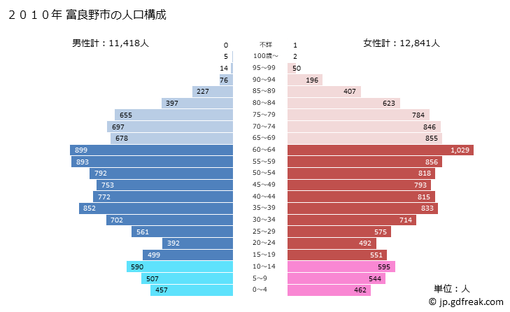 グラフ 富良野市(ﾌﾗﾉｼ 北海道)の人口と世帯 2010年の人口ピラミッド