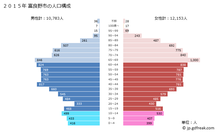 グラフ 富良野市(ﾌﾗﾉｼ 北海道)の人口と世帯 2015年の人口ピラミッド