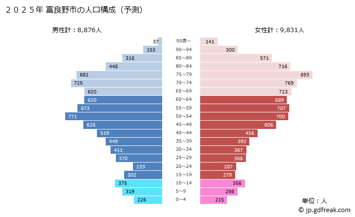 グラフ 富良野市(ﾌﾗﾉｼ 北海道)の人口と世帯 2025年の人口ピラミッド