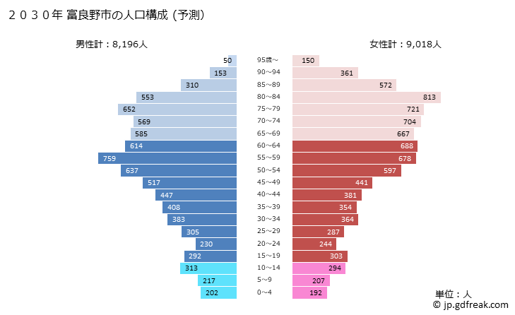 グラフ 富良野市(ﾌﾗﾉｼ 北海道)の人口と世帯 2030年の人口ピラミッド（予測）