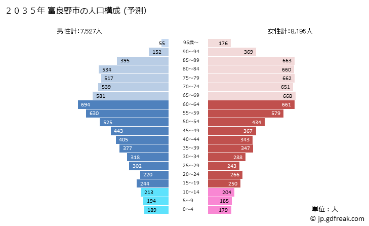 グラフ 富良野市(ﾌﾗﾉｼ 北海道)の人口と世帯 2035年の人口ピラミッド（予測）