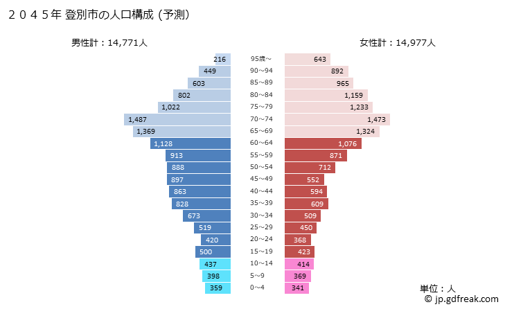 グラフ 登別市(ﾉﾎﾞﾘﾍﾞﾂｼ 北海道)の人口と世帯 2045年の人口ピラミッド（予測）