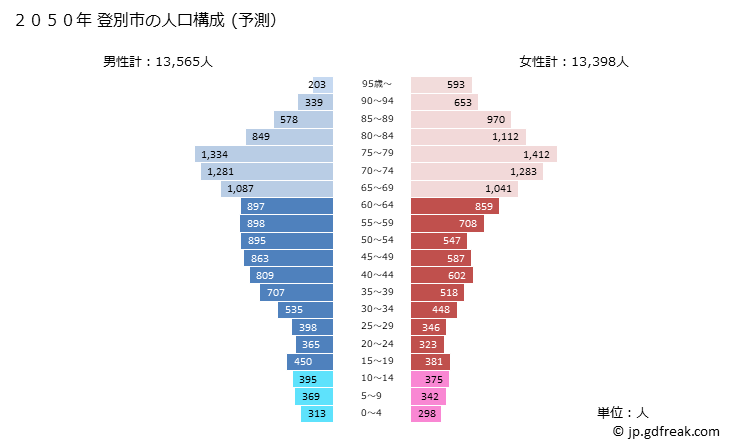グラフ 登別市(ﾉﾎﾞﾘﾍﾞﾂｼ 北海道)の人口と世帯 2050年の人口ピラミッド（予測）