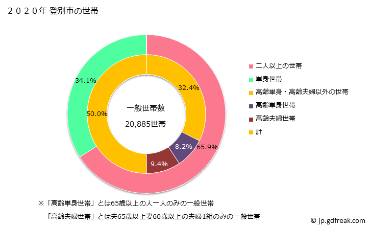グラフ 登別市(ﾉﾎﾞﾘﾍﾞﾂｼ 北海道)の人口と世帯 世帯数とその構成