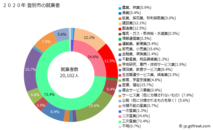 グラフ 登別市(ﾉﾎﾞﾘﾍﾞﾂｼ 北海道)の人口と世帯 就業者数とその産業構成