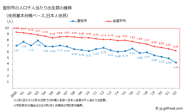 グラフ 登別市(ﾉﾎﾞﾘﾍﾞﾂｼ 北海道)の人口と世帯 住民千人当たりの出生数（住民基本台帳ベース）