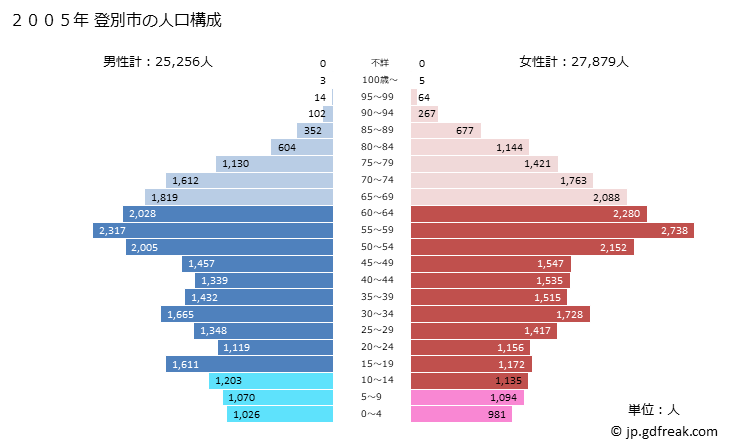 グラフ 登別市(ﾉﾎﾞﾘﾍﾞﾂｼ 北海道)の人口と世帯 2005年の人口ピラミッド