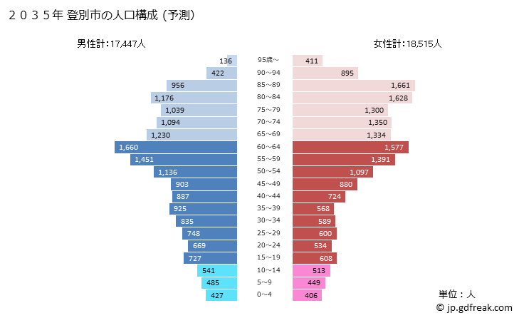 グラフ 登別市(ﾉﾎﾞﾘﾍﾞﾂｼ 北海道)の人口と世帯 2035年の人口ピラミッド（予測）