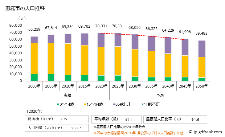 グラフ 恵庭市(ｴﾆﾜｼ 北海道)の人口と世帯 人口推移