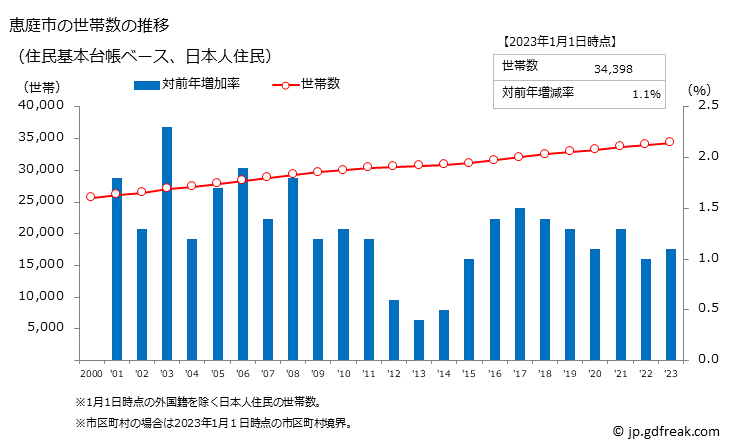 グラフ 恵庭市(ｴﾆﾜｼ 北海道)の人口と世帯 世帯数推移（住民基本台帳ベース）