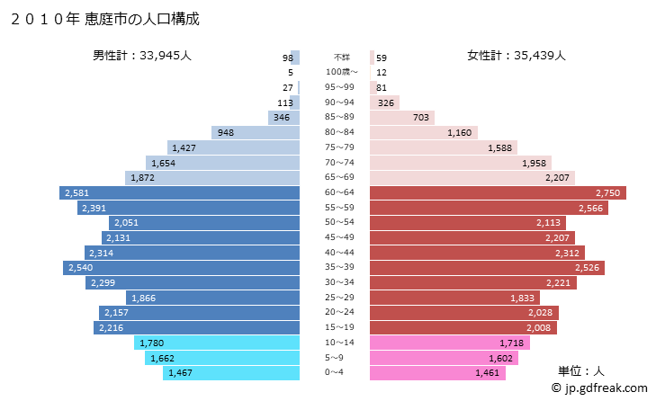グラフ 恵庭市(ｴﾆﾜｼ 北海道)の人口と世帯 2010年の人口ピラミッド