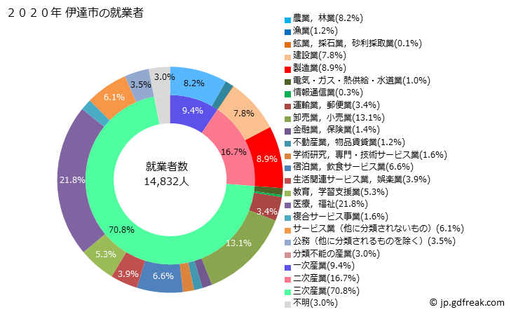 グラフ 伊達市(ﾀﾞﾃｼ 北海道)の人口と世帯 就業者数とその産業構成
