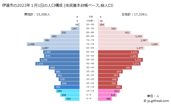 グラフ 伊達市(ﾀﾞﾃｼ 北海道)の人口と世帯 2023年の人口ピラミッド（住民基本台帳ベース）