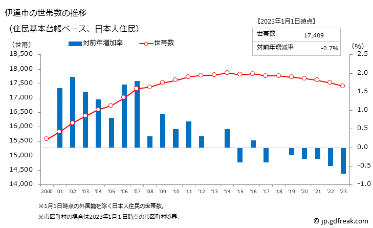 グラフ 伊達市(ﾀﾞﾃｼ 北海道)の人口と世帯 世帯数推移（住民基本台帳ベース）