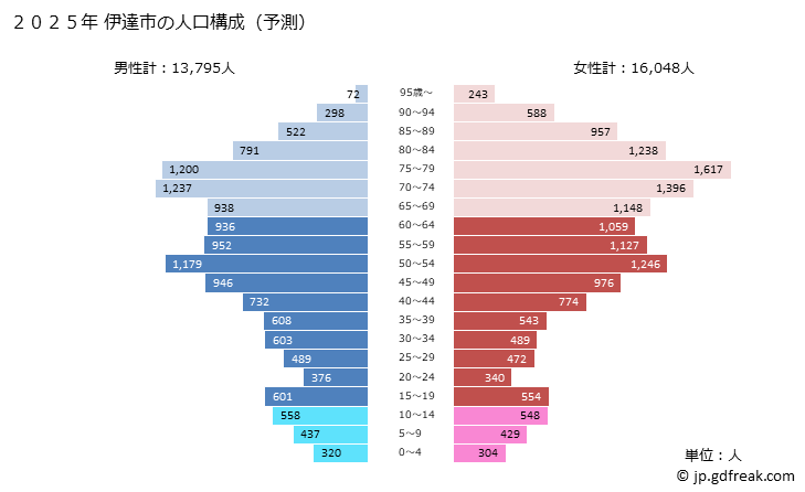 グラフ 伊達市(ﾀﾞﾃｼ 北海道)の人口と世帯 2025年の人口ピラミッド