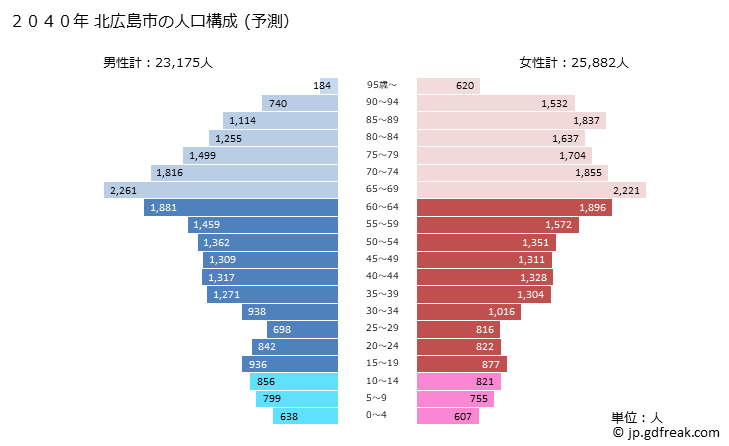 グラフ 北広島市(ｷﾀﾋﾛｼﾏｼ 北海道)の人口と世帯 2040年の人口ピラミッド（予測）