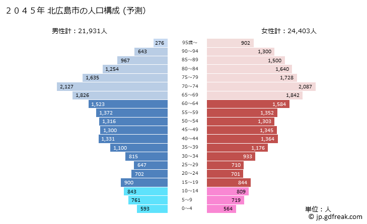 グラフ 北広島市(ｷﾀﾋﾛｼﾏｼ 北海道)の人口と世帯 2045年の人口ピラミッド（予測）