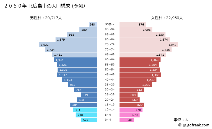 グラフ 北広島市(ｷﾀﾋﾛｼﾏｼ 北海道)の人口と世帯 2050年の人口ピラミッド（予測）