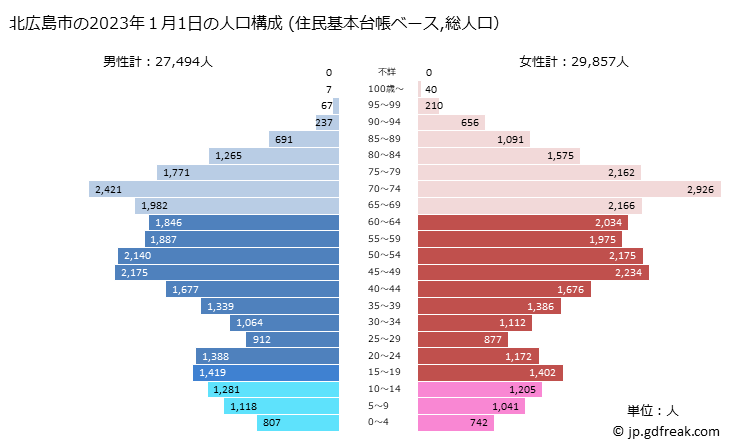 グラフ 北広島市(ｷﾀﾋﾛｼﾏｼ 北海道)の人口と世帯 2023年の人口ピラミッド（住民基本台帳ベース）