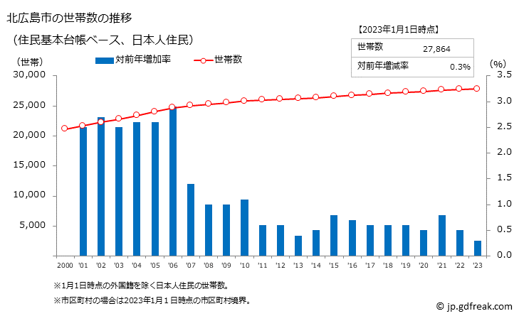 グラフ 北広島市(ｷﾀﾋﾛｼﾏｼ 北海道)の人口と世帯 世帯数推移（住民基本台帳ベース）