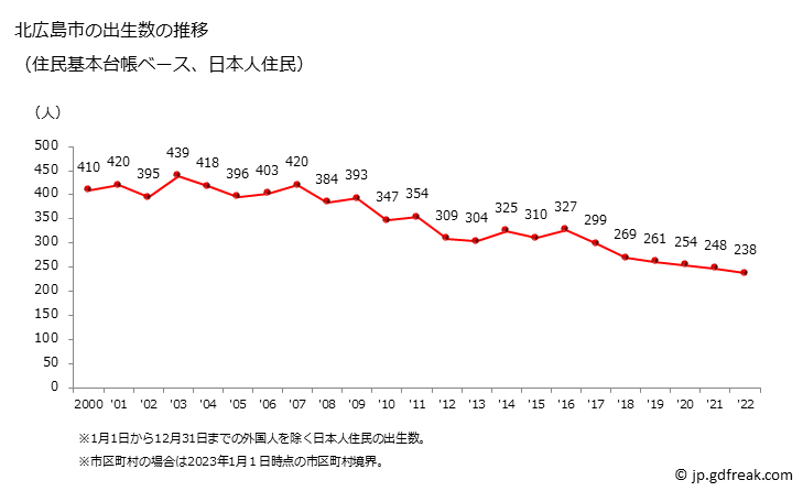 グラフ 北広島市(ｷﾀﾋﾛｼﾏｼ 北海道)の人口と世帯 出生数推移（住民基本台帳ベース）