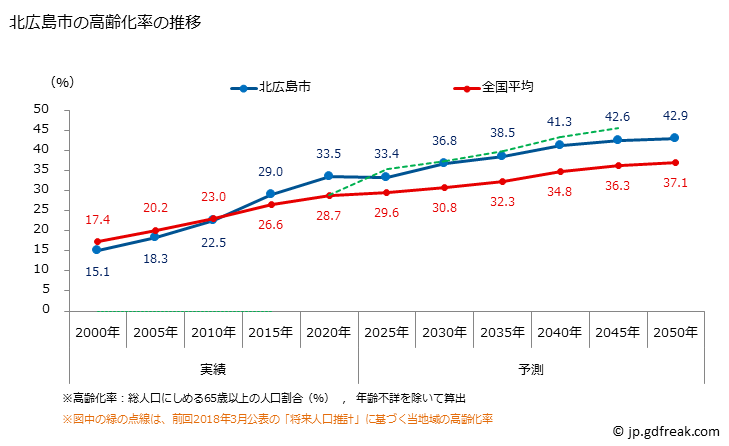 グラフ 北広島市(ｷﾀﾋﾛｼﾏｼ 北海道)の人口と世帯 高齢化率の推移