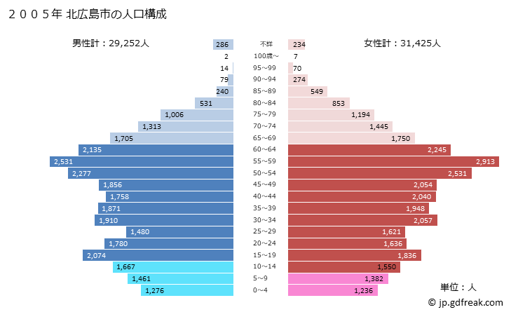 グラフ 北広島市(ｷﾀﾋﾛｼﾏｼ 北海道)の人口と世帯 2005年の人口ピラミッド