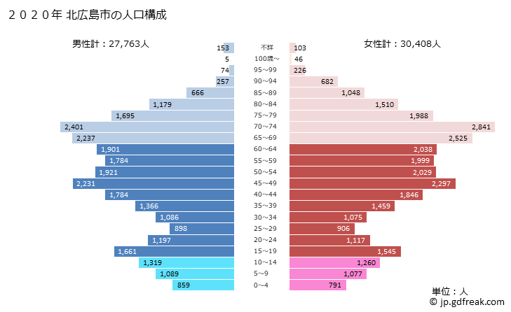 グラフ 北広島市(ｷﾀﾋﾛｼﾏｼ 北海道)の人口と世帯 2020年の人口ピラミッド