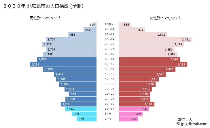 グラフ 北広島市(ｷﾀﾋﾛｼﾏｼ 北海道)の人口と世帯 2030年の人口ピラミッド（予測）