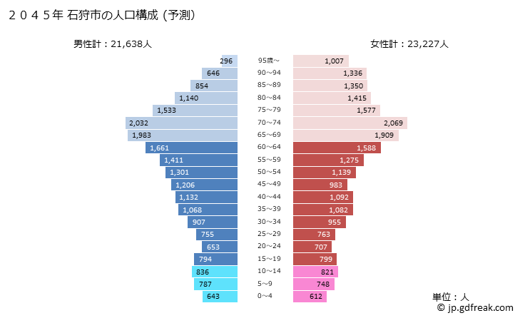 グラフ 石狩市(ｲｼｶﾘｼ 北海道)の人口と世帯 2045年の人口ピラミッド（予測）