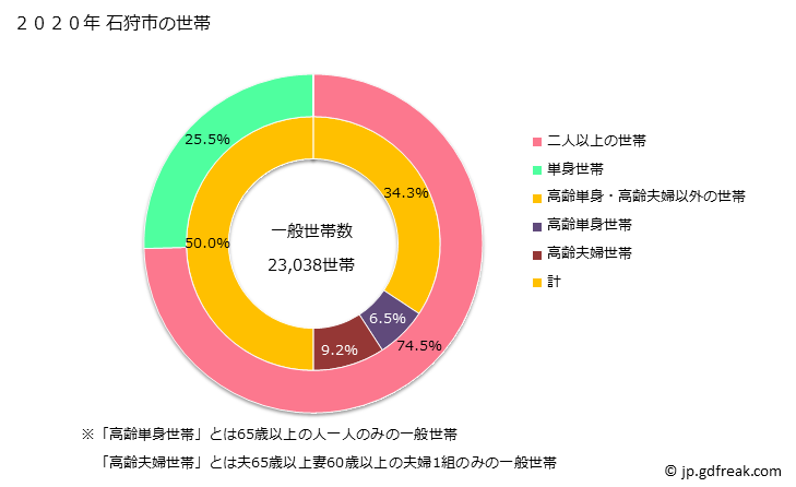 グラフ 石狩市(ｲｼｶﾘｼ 北海道)の人口と世帯 世帯数とその構成