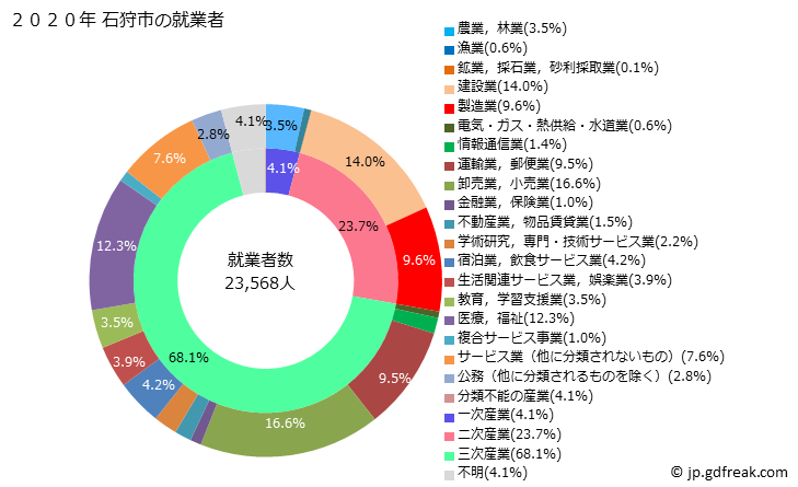 グラフ 石狩市(ｲｼｶﾘｼ 北海道)の人口と世帯 就業者数とその産業構成