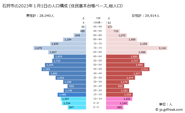 グラフ 石狩市(ｲｼｶﾘｼ 北海道)の人口と世帯 2023年の人口ピラミッド（住民基本台帳ベース）