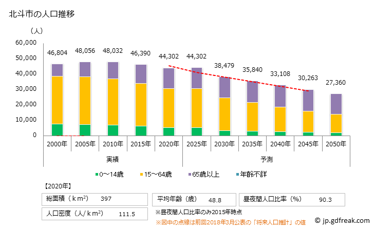 グラフ 北斗市(ﾎｸﾄｼ 北海道)の人口と世帯 人口推移